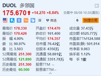 多邻国涨超8.8% Q2月活用户数首次超过1亿 上调全年营收指引