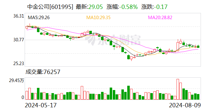 中金公司股东拟减持不超2.1964%股份