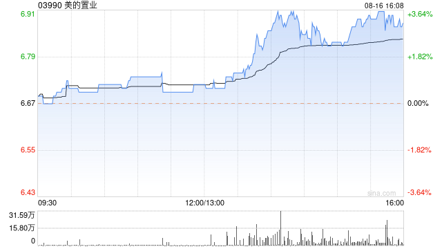 美的置业公布中期业绩 拥有人应占溢利约3.76亿元同比减少51.94%