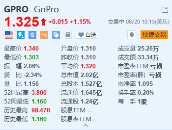 运动相机制造商GoPro涨1.15% 今年将裁员约15%