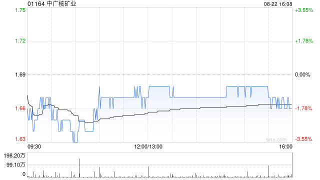 中广核矿业公布将于9月20日派发中期股息每股0.003港元