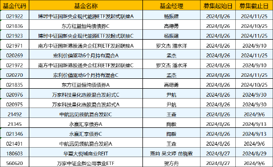 本周新发基金9只：华夏博时南方等8家公司PK 两只央企ETF或可关注