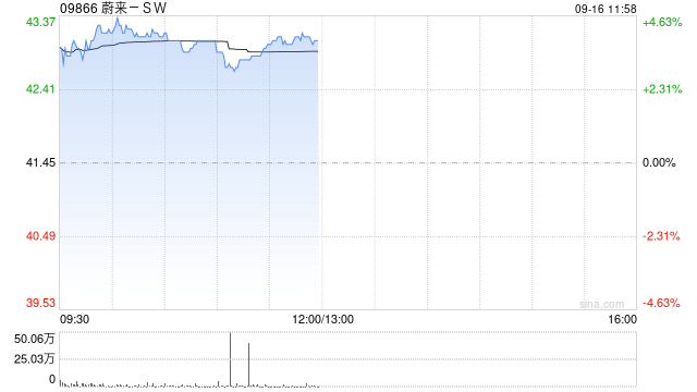 蔚来-SW早盘涨逾4% 公司调整换电服务费收费模式